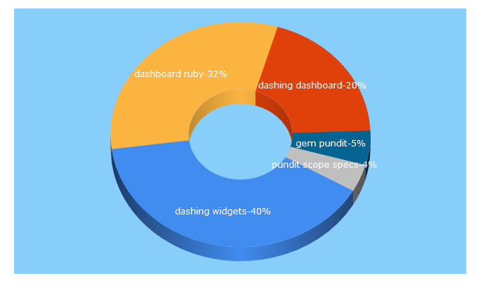 Top 5 Keywords send traffic to jyaasa.com