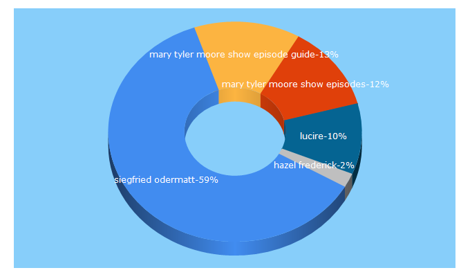 Top 5 Keywords send traffic to jyanet.com