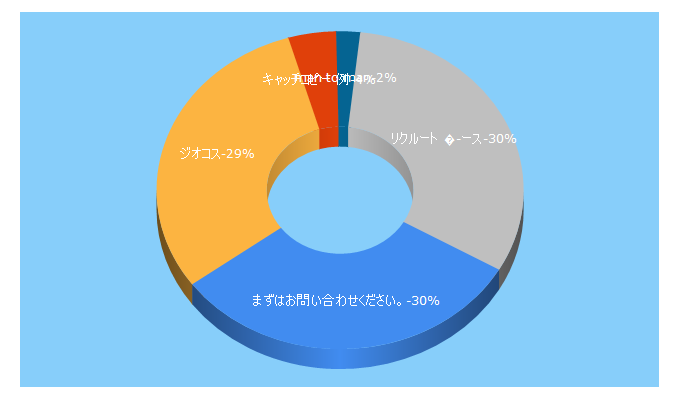 Top 5 Keywords send traffic to jyocos.co.jp