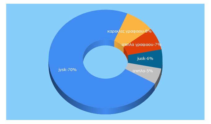 Top 5 Keywords send traffic to jysk.gr