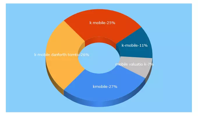 Top 5 Keywords send traffic to k-mobile.ca