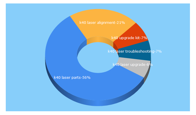 Top 5 Keywords send traffic to k40laser.se