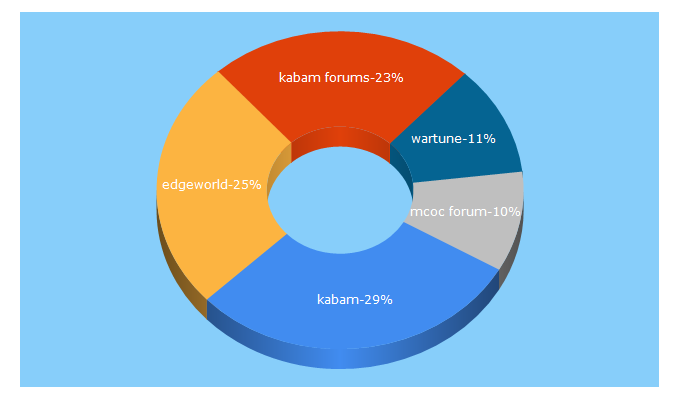 Top 5 Keywords send traffic to kabam.com