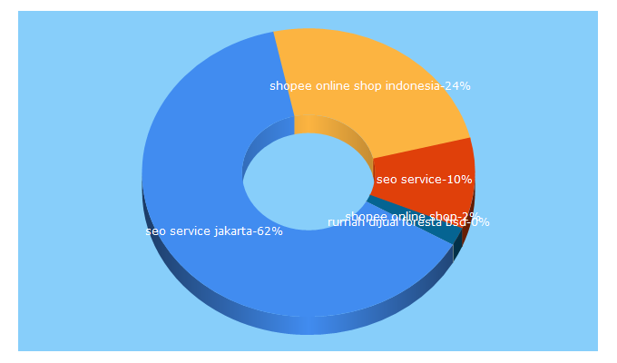 Top 5 Keywords send traffic to kabarwaras.com