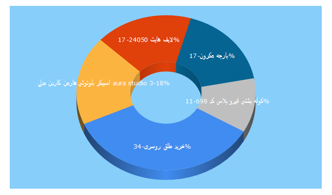 Top 5 Keywords send traffic to kabirweb.ir