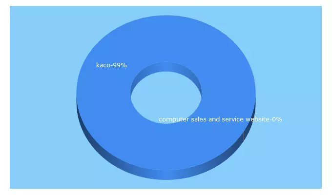 Top 5 Keywords send traffic to kaco.com