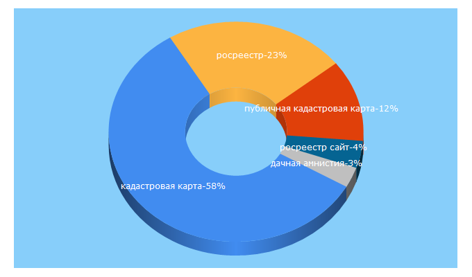 Top 5 Keywords send traffic to kadastr.ru