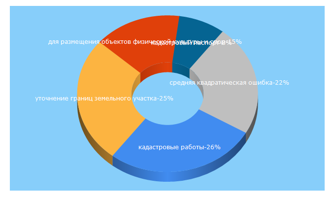 Top 5 Keywords send traffic to kadastrdon.ru