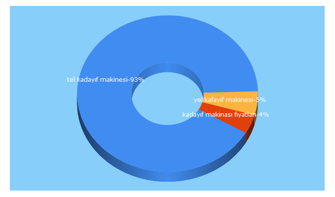 Top 5 Keywords send traffic to kadayifmakinesi.com