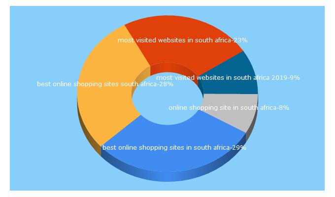 Top 5 Keywords send traffic to kadaza.co.za