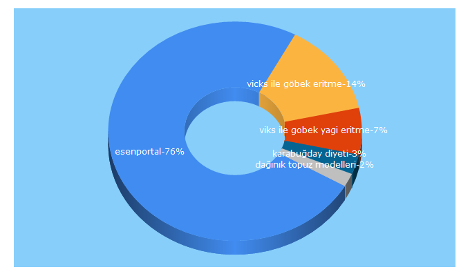 Top 5 Keywords send traffic to kadinveorgu.com