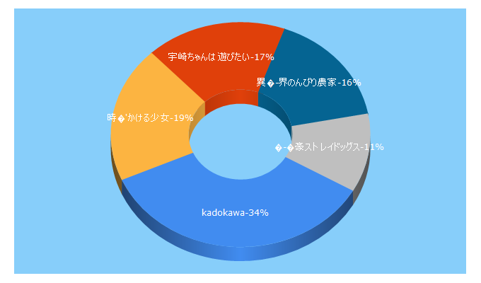 Top 5 Keywords send traffic to kadokawa.co.jp