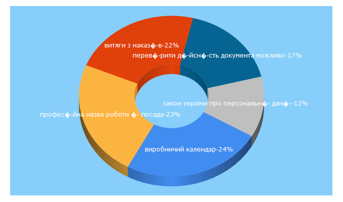 Top 5 Keywords send traffic to kadrhelp.com.ua