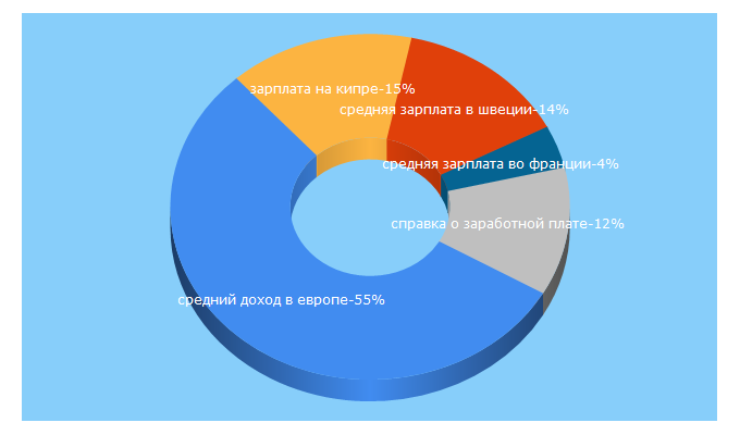 Top 5 Keywords send traffic to kadrovyhdel.ru