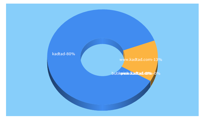 Top 5 Keywords send traffic to kadtad.com