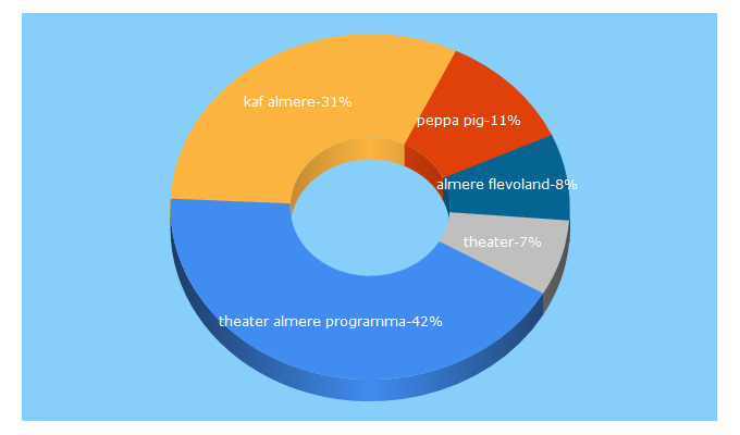 Top 5 Keywords send traffic to kaf.nl