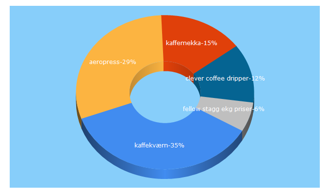 Top 5 Keywords send traffic to kaffeteriet.dk