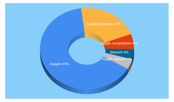 Top 5 Keywords send traffic to kaggle.com