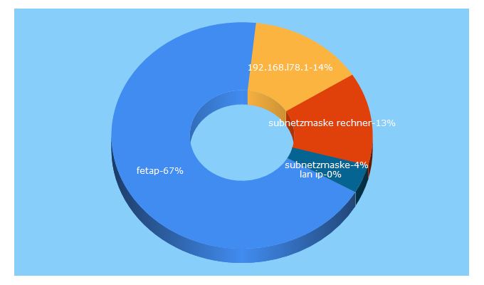 Top 5 Keywords send traffic to kahlhans.de