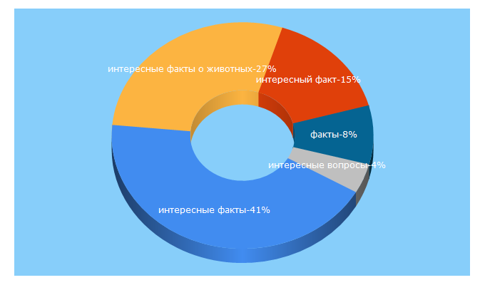 Top 5 Keywords send traffic to kaifodrom.ru