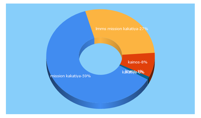 Top 5 Keywords send traffic to kaiinos.com