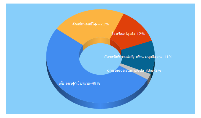 Top 5 Keywords send traffic to kaijeaw.in.th