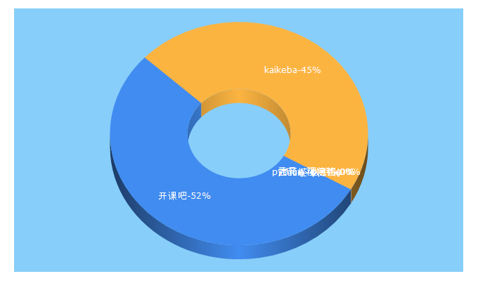 Top 5 Keywords send traffic to kaikeba.com