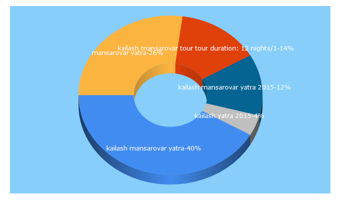 Top 5 Keywords send traffic to kailashyatra.net