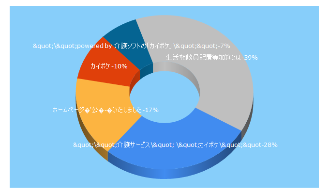 Top 5 Keywords send traffic to kaipoke.biz