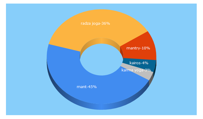 Top 5 Keywords send traffic to kairos.cz