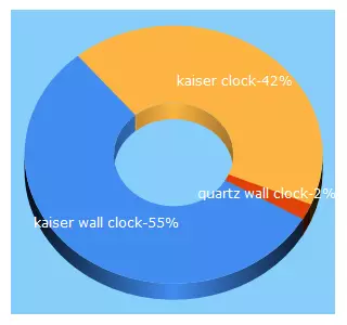 Top 5 Keywords send traffic to kaiserquartz.com