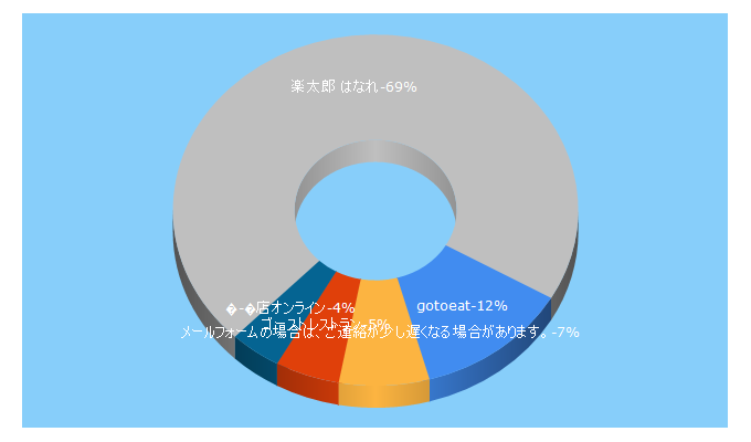 Top 5 Keywords send traffic to kaiten-portal.jp