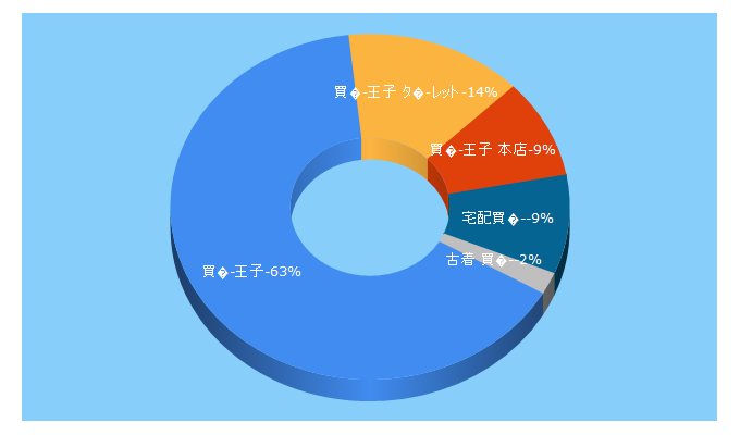 Top 5 Keywords send traffic to kaitoriouji.jp