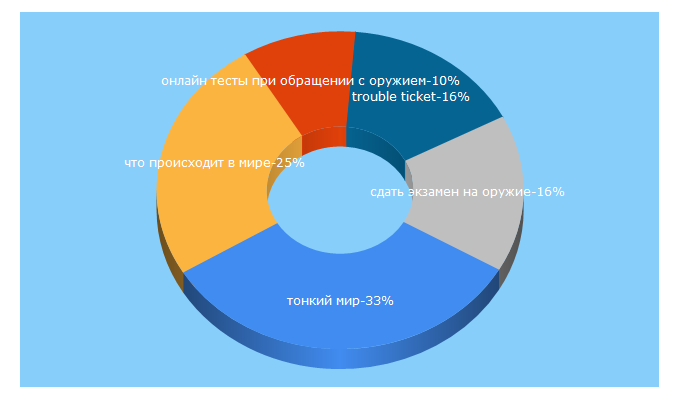 Top 5 Keywords send traffic to kak-spasti-mir.ru