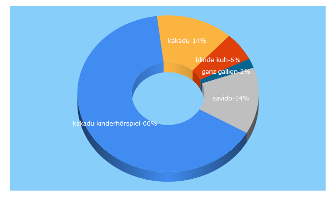 Top 5 Keywords send traffic to kakadu.de