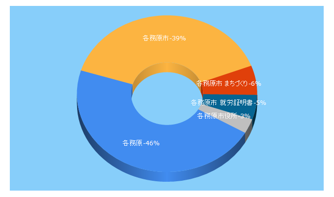 Top 5 Keywords send traffic to kakamigahara.lg.jp