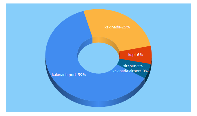 Top 5 Keywords send traffic to kakinadaseaports.in