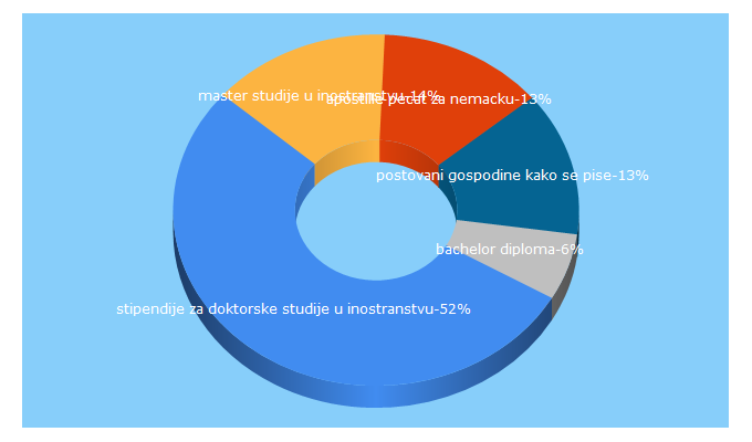 Top 5 Keywords send traffic to kakonamaster.com