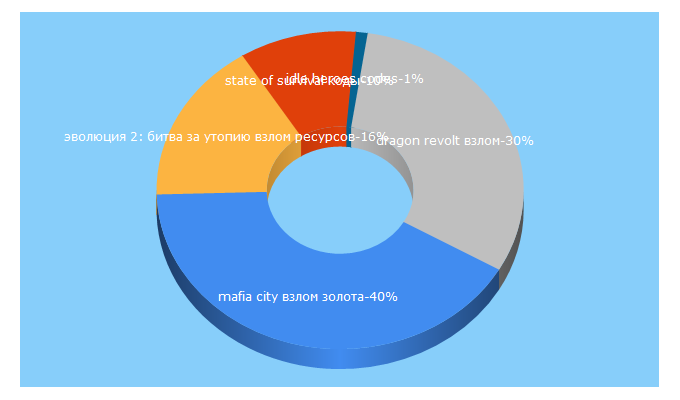 Top 5 Keywords send traffic to kakvzlomatigru.com