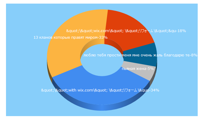 Top 5 Keywords send traffic to kakzachem.ru