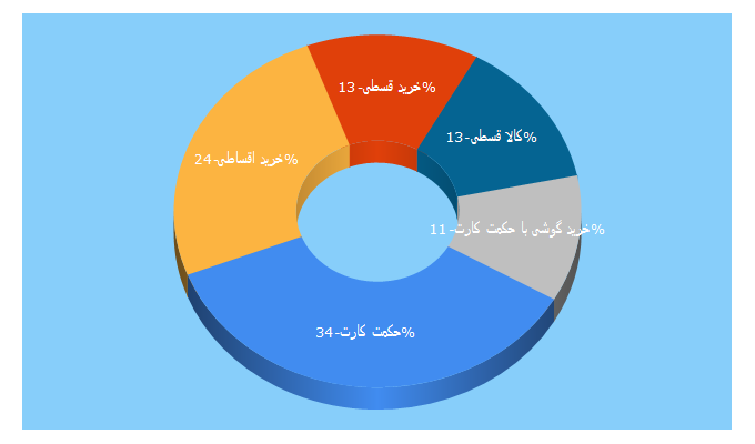 Top 5 Keywords send traffic to kalaghesti.com