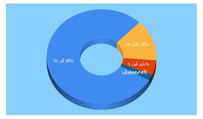 Top 5 Keywords send traffic to kalagozar.com