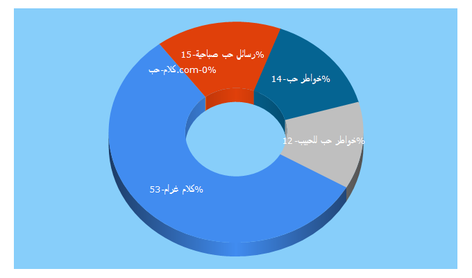 Top 5 Keywords send traffic to kalamhob.com