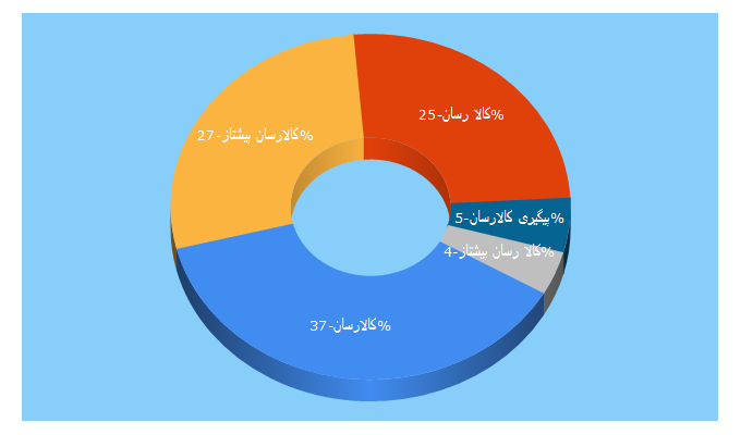 Top 5 Keywords send traffic to kalaresanco.ir