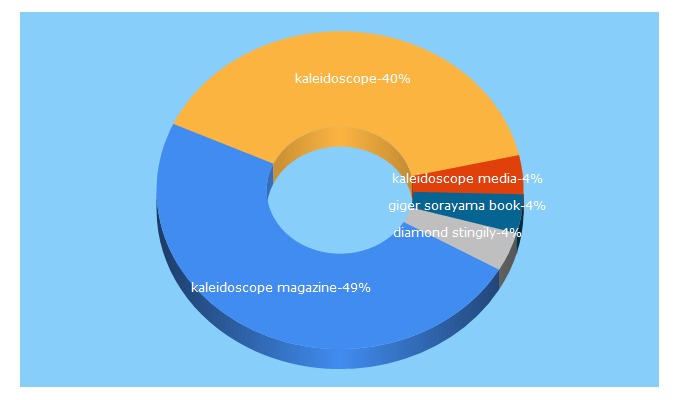 Top 5 Keywords send traffic to kaleidoscope.media