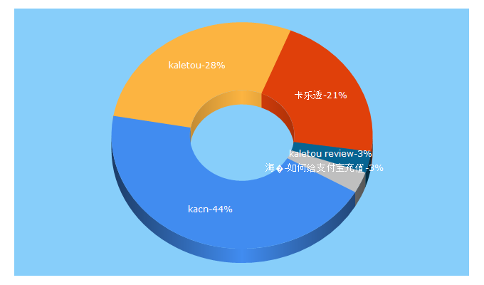 Top 5 Keywords send traffic to kaletou.org