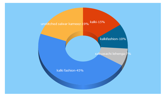 Top 5 Keywords send traffic to kalkifashion.com