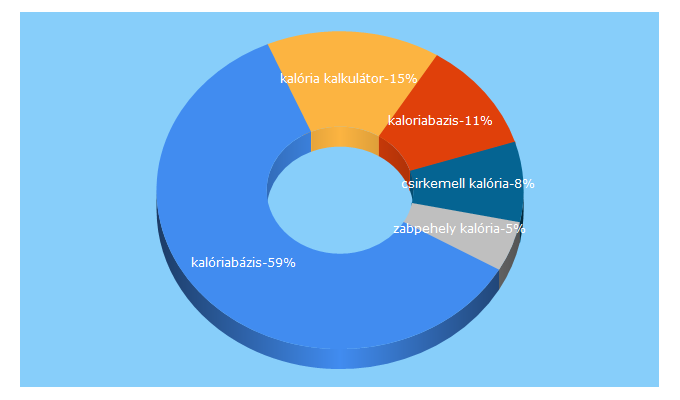 Top 5 Keywords send traffic to kaloriabazis.hu