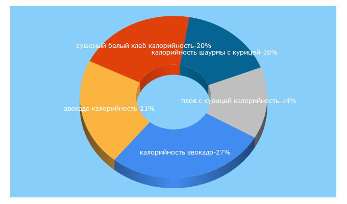 Top 5 Keywords send traffic to kaloriynosti.ru