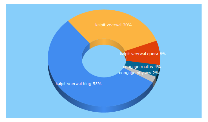 Top 5 Keywords send traffic to kalpitveerwal22.blogspot.com